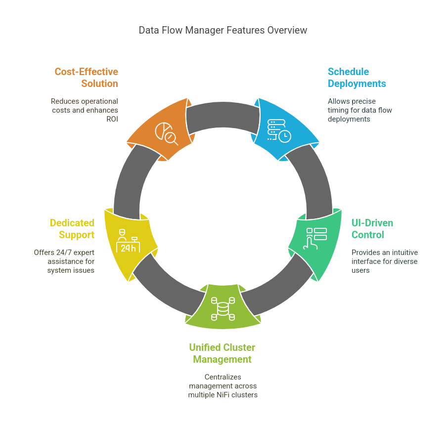 Data Flow Manager Features