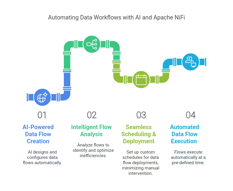 AI-Powered Data Flow Creation 
