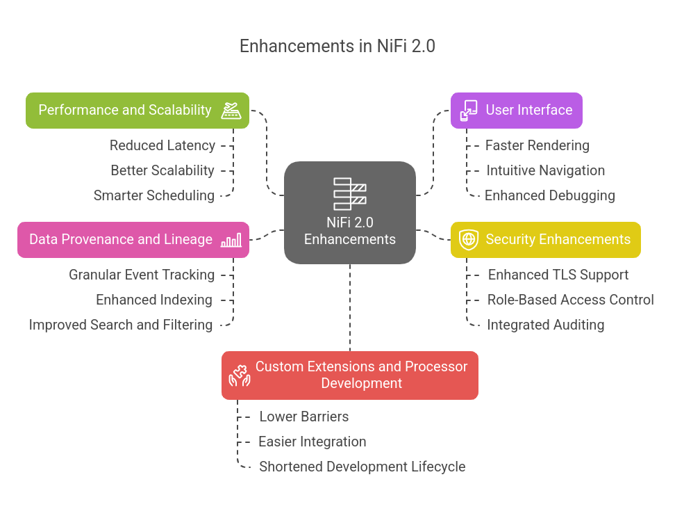 Why Upgrade to NiFi 2.0?