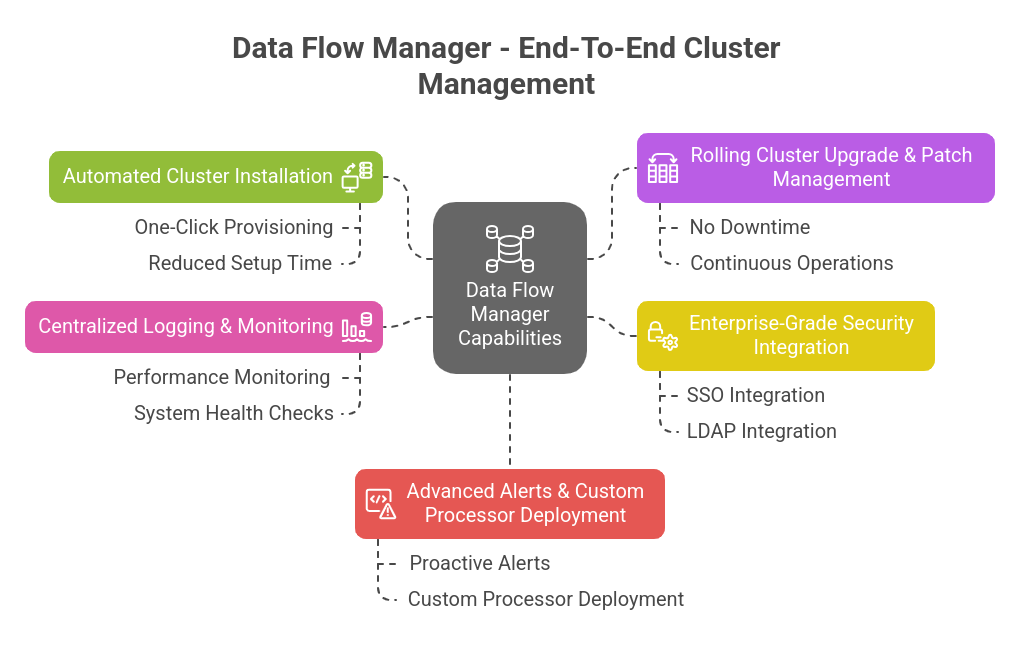 DataFlow Deployment