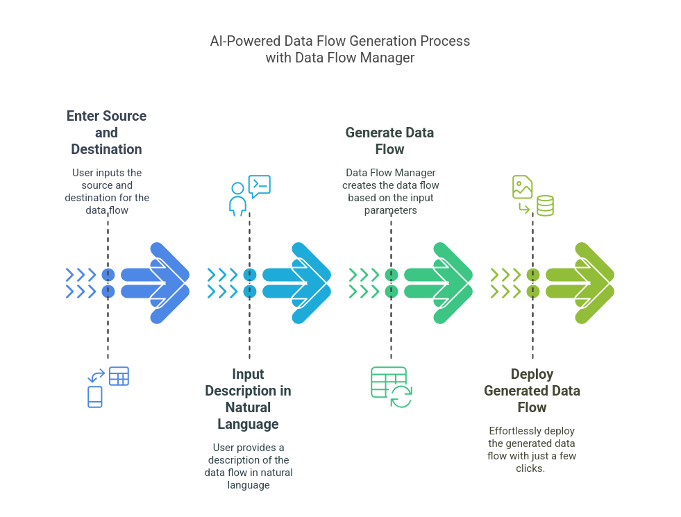 DataFlow Generation