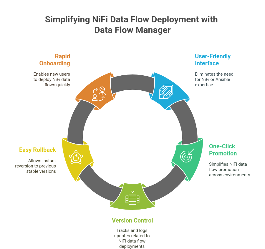  Simplifies NiFi Data Flow Deployment 