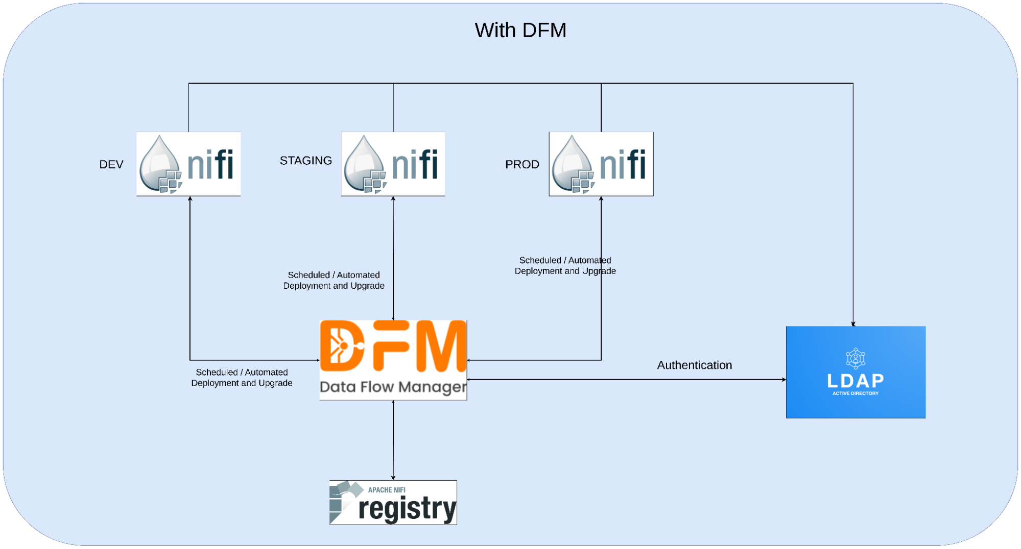 stream-dfd