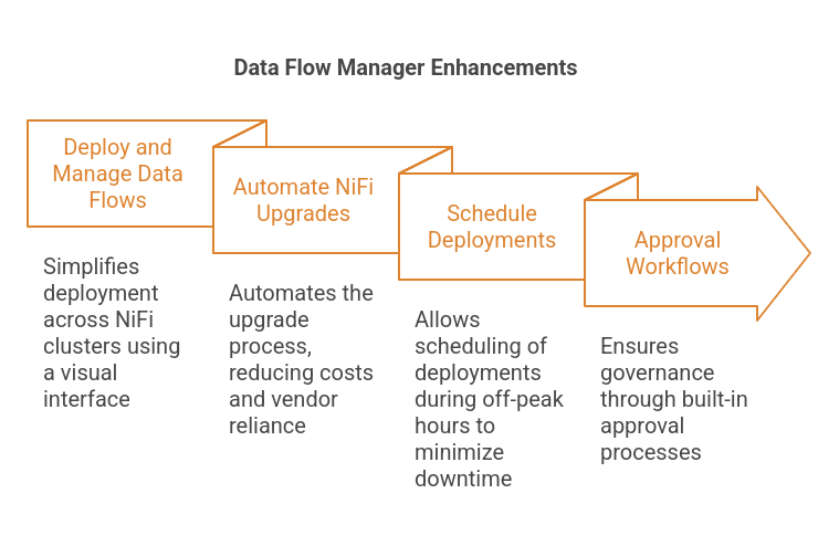 Scheduled Data Flow Deployments
