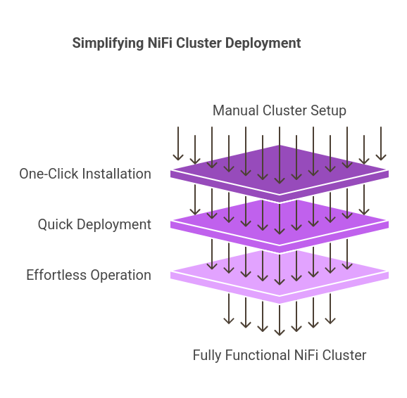 One-Click NiFi Cluster Installation 
