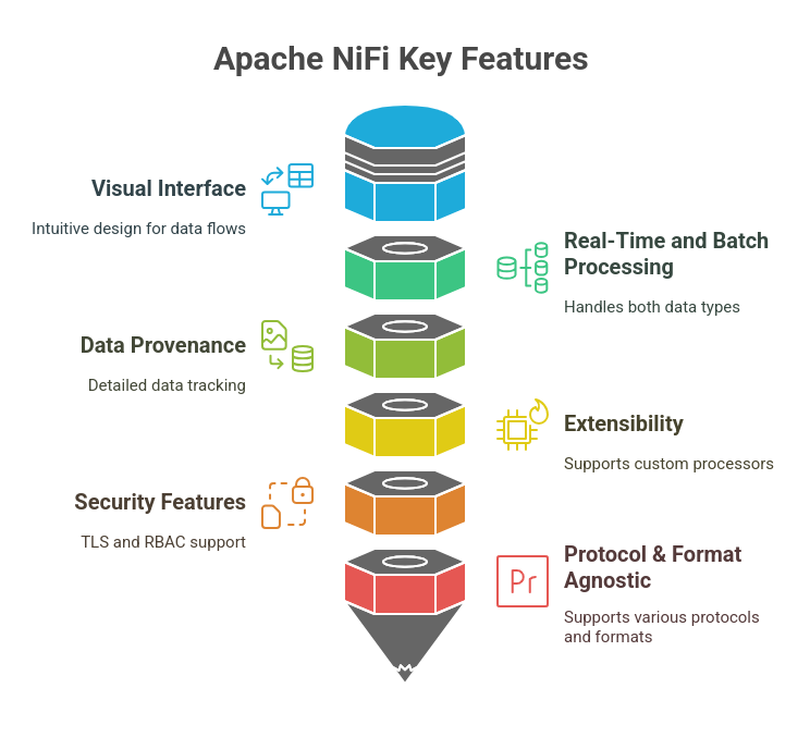 Apache nifi