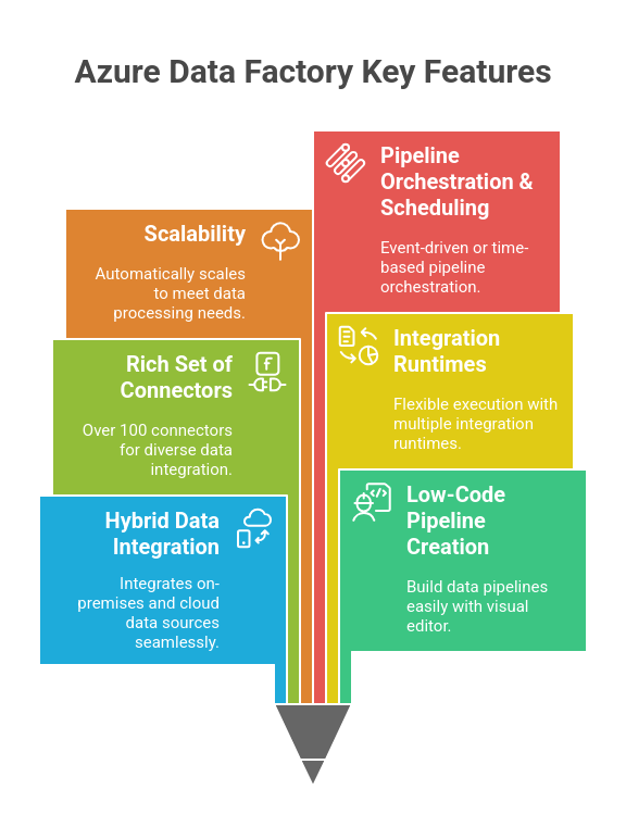 Azure Data Factory Features