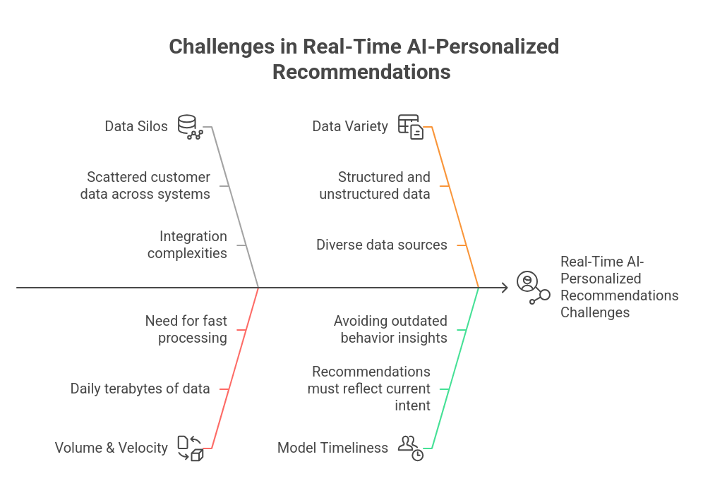 Demand for Real-Time Personalization