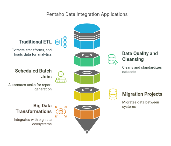 Pentaho Data Integration