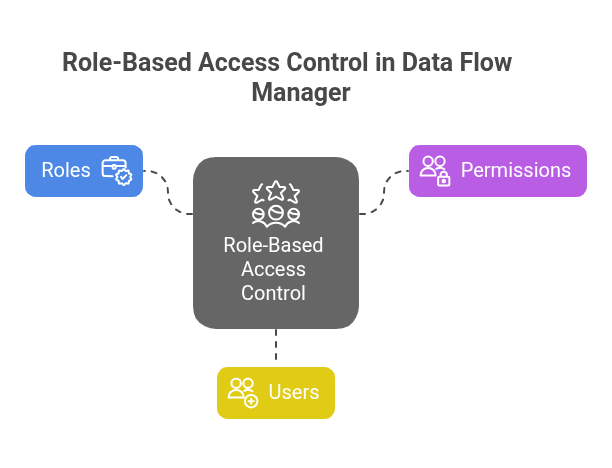  RBAC in Data Flow Manager