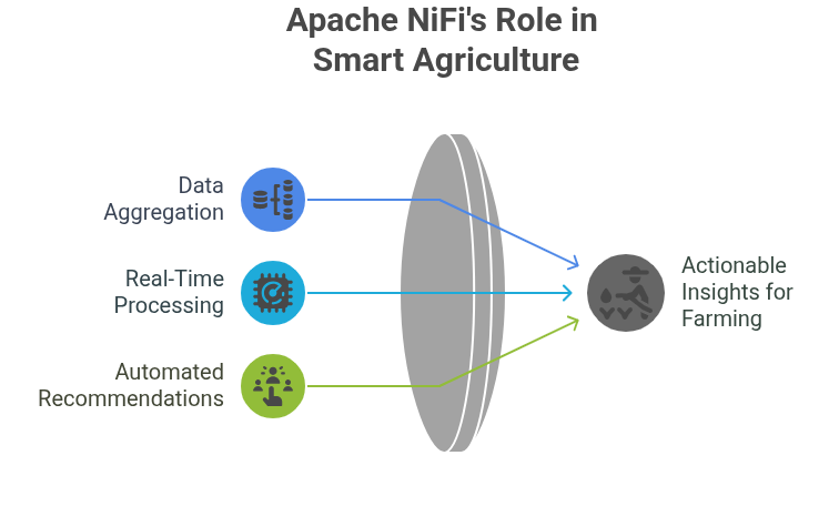 apache nifi role in agriculture