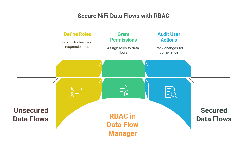 RBAC into Data Flow Manager
