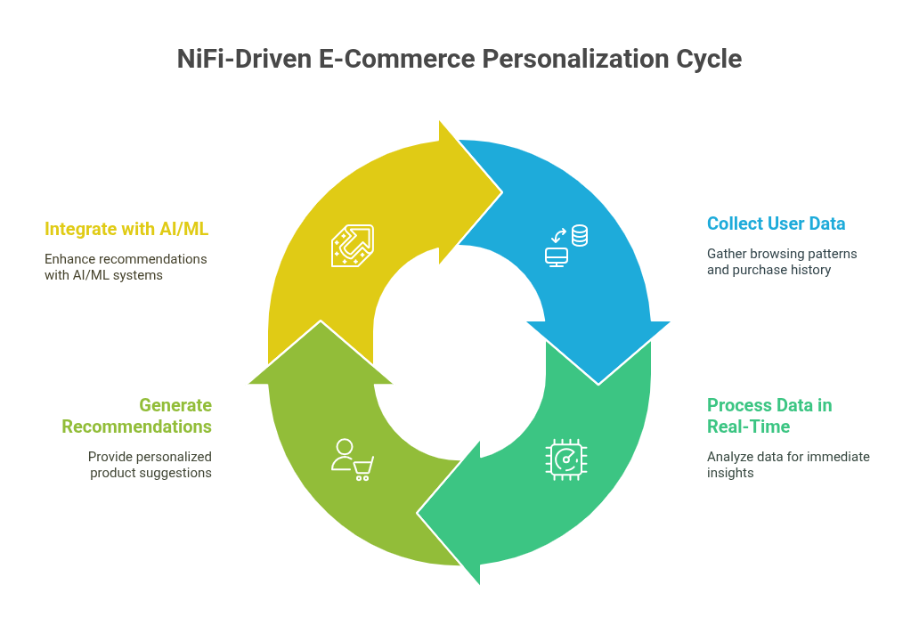 Personalized E-Commerce Experiences 