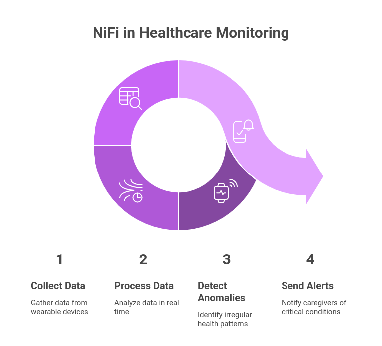 Apache NiFi in healthcare
