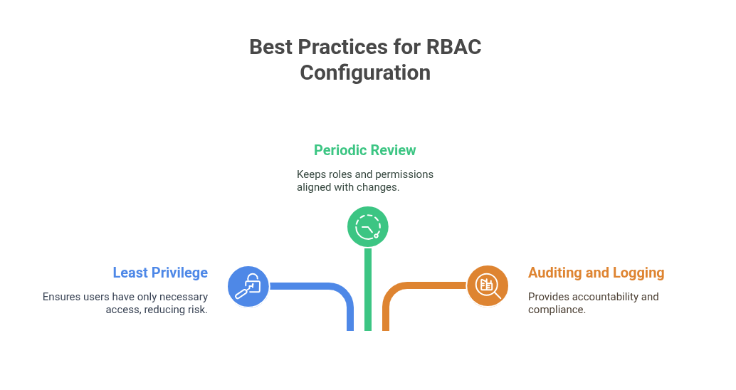 Auditing and Logging 
