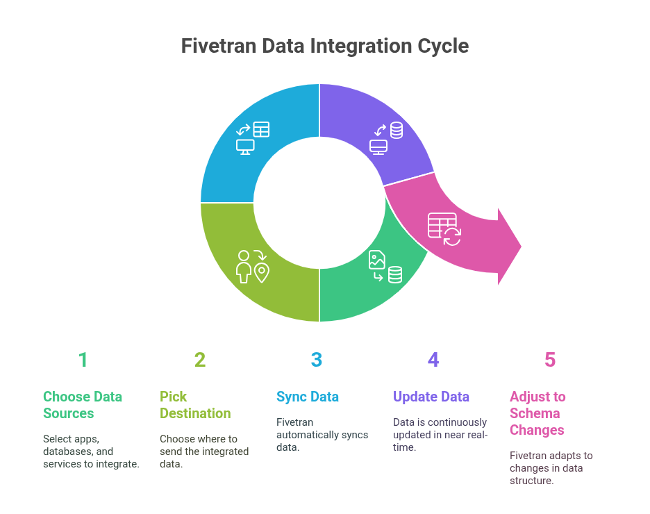Fivetran is a cloud-based data integration platform
