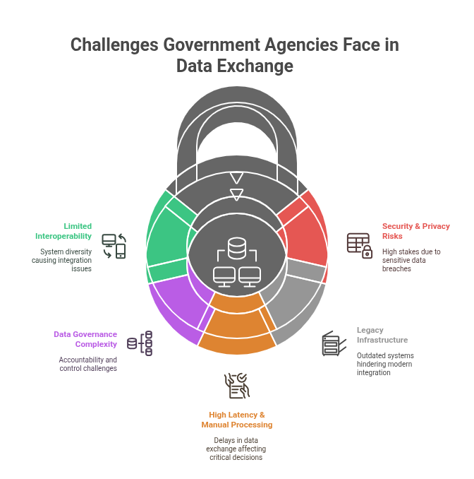 Common Challenges in Government Data Exchange