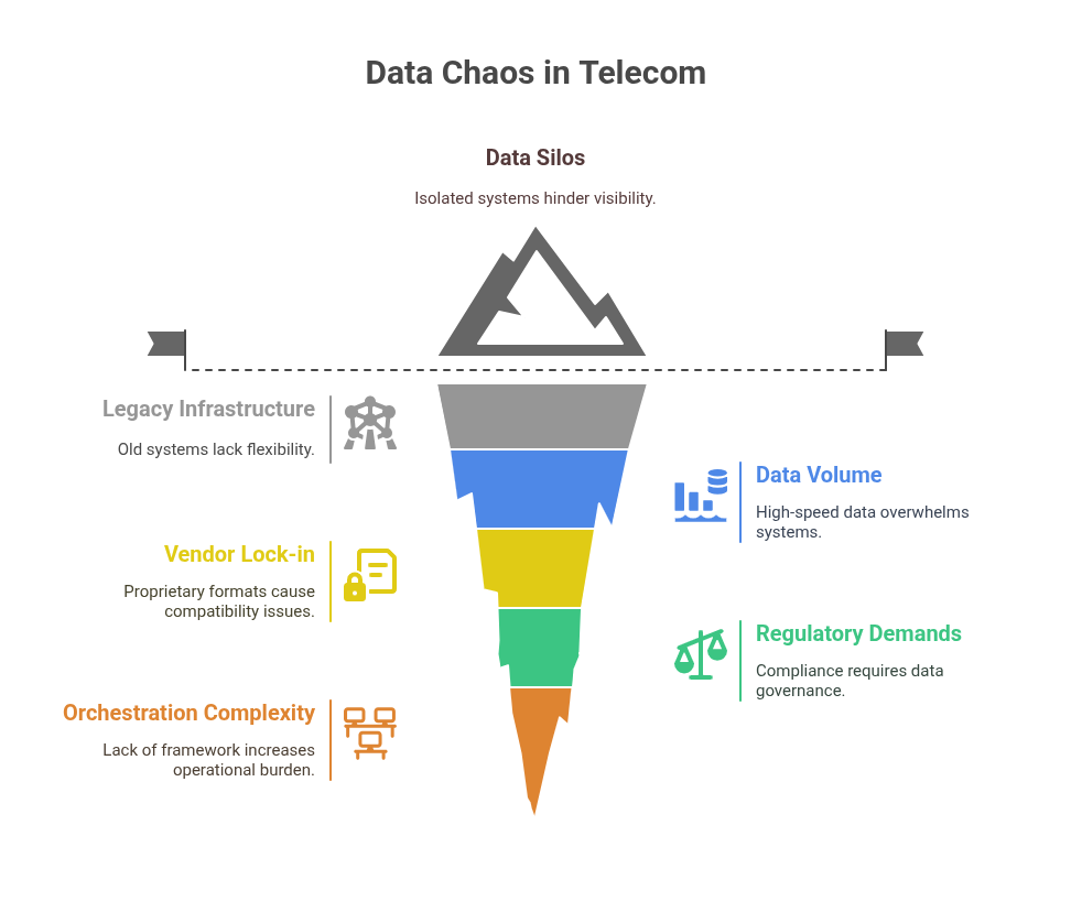 Data Chaos in Telecom