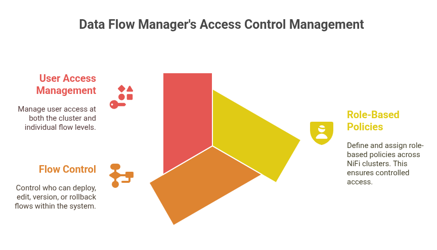 Data Flow Manager Access Control