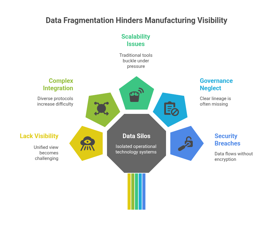 Data Fragmentation Hinders manager