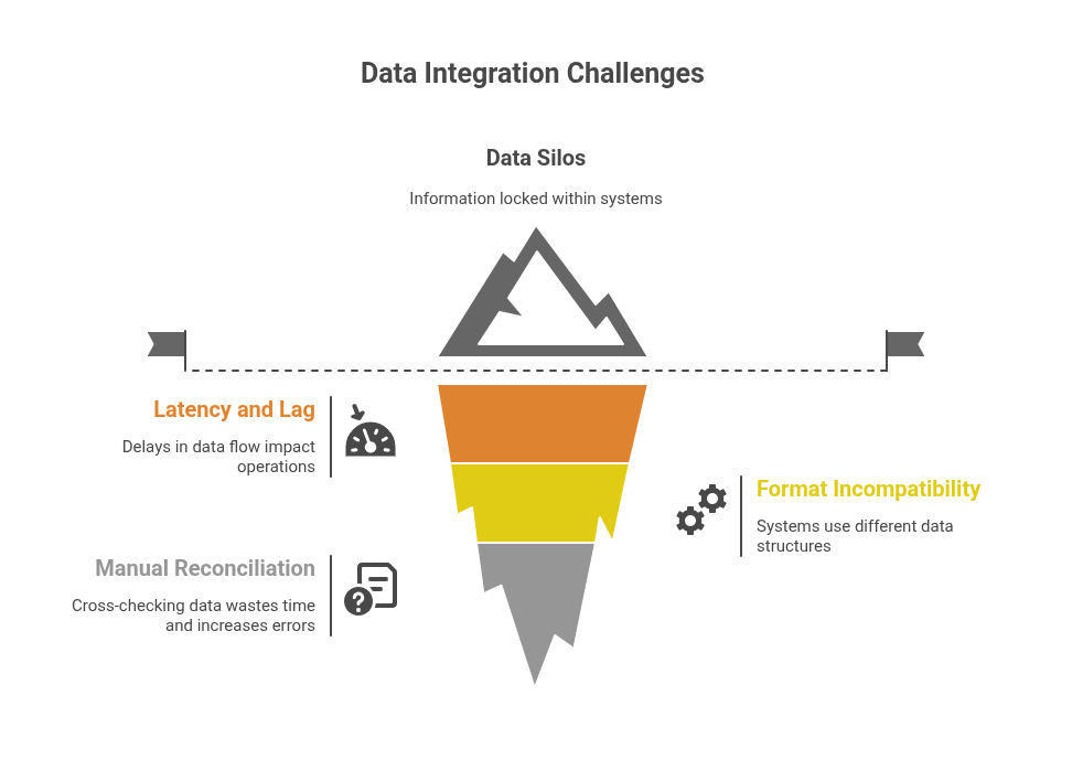 Data integration challenges