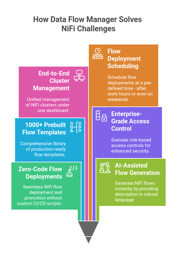 How DFM solves challenges