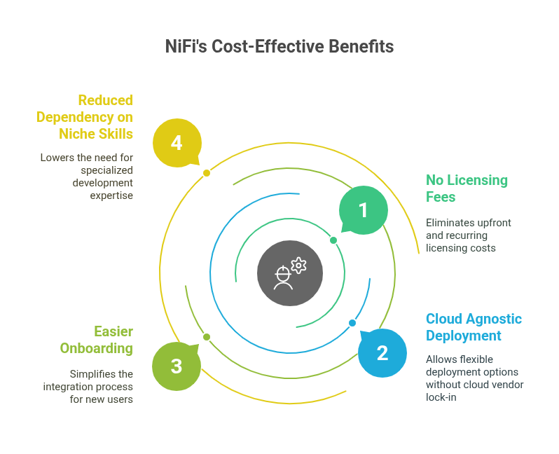 NiFi Cost
