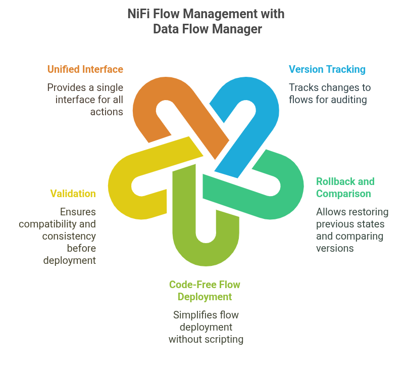 Nifi Flow Managment with DFM