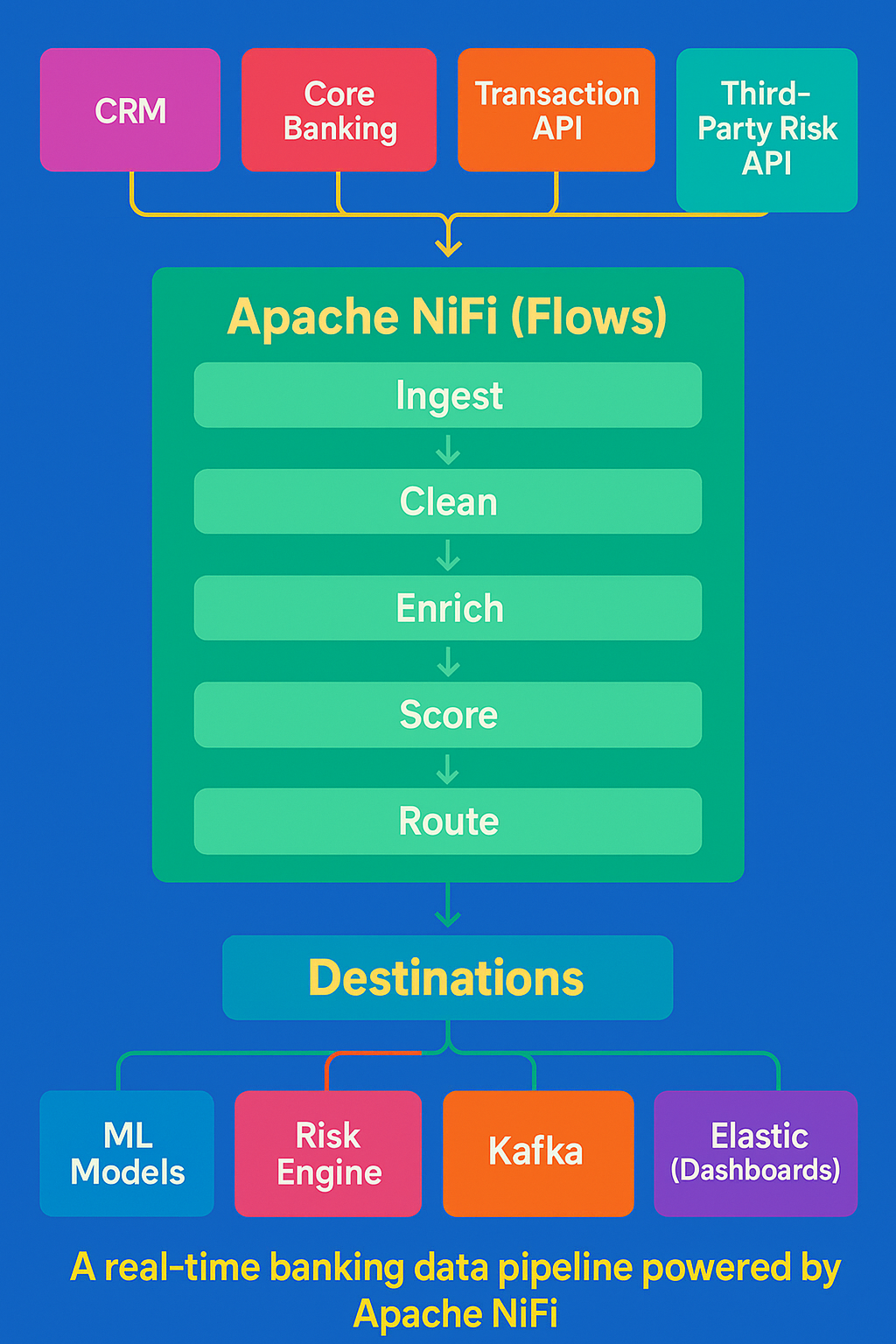 Nifi Flow