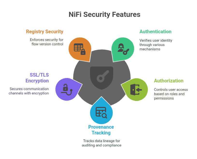 Nifi security features