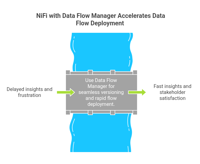 Nifi with Data flow manager