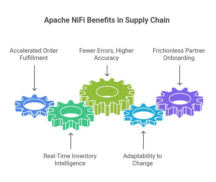 Operational Efficiency Benefits with NiFi