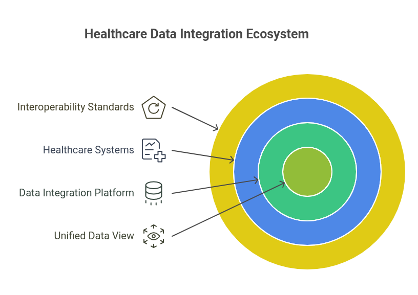 Healthcare Data Integration