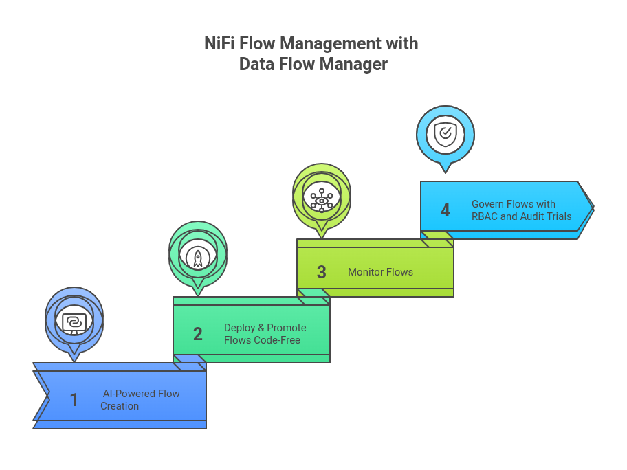 Nifi Flow Managment