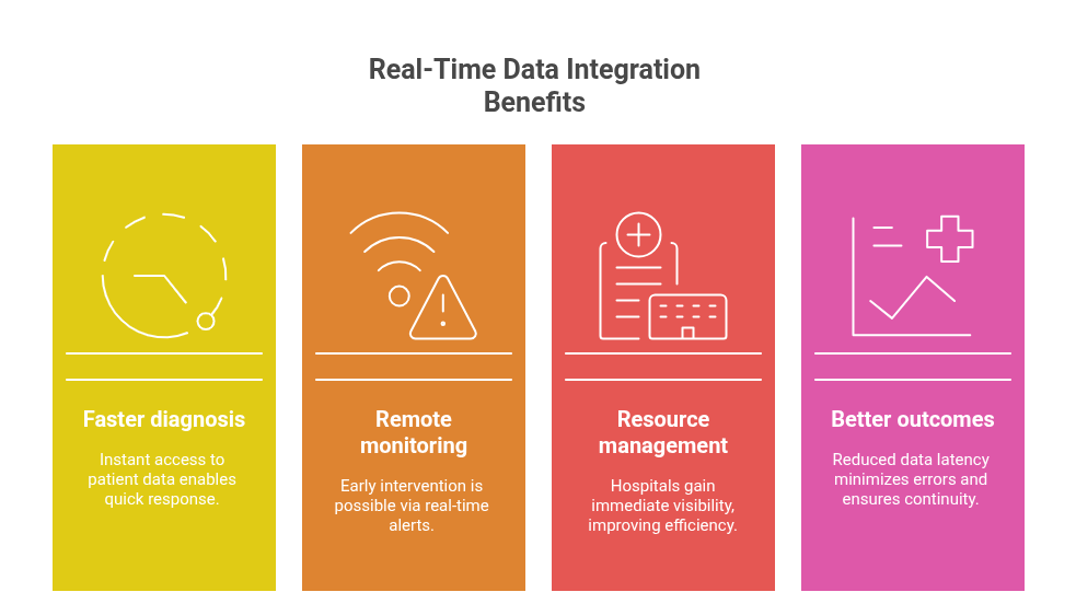 real time Data Integration