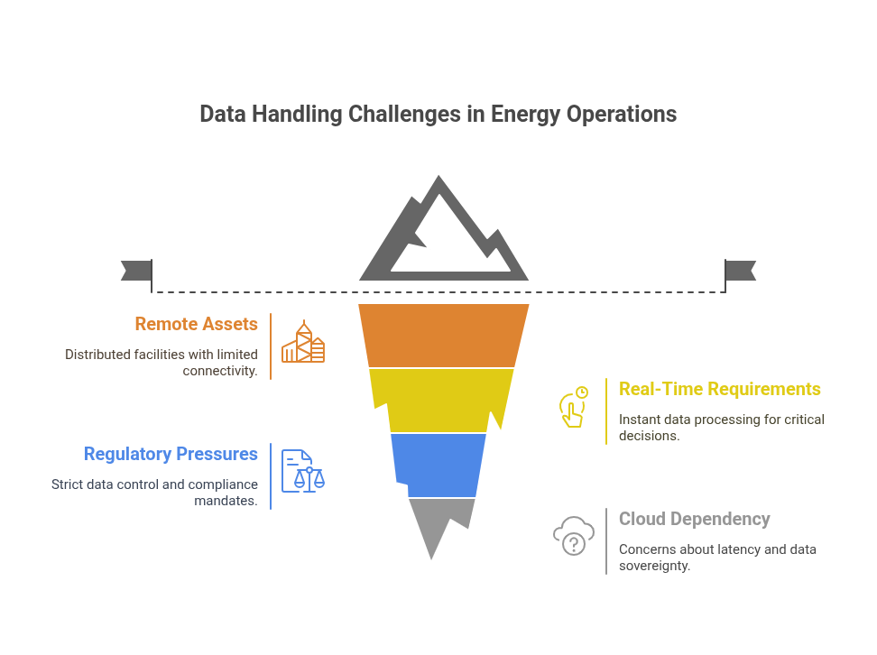 Data Handling Challenges in Energy Infrastructure