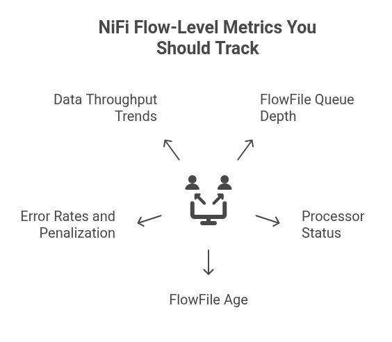 NiFI Flow-Level Metrics