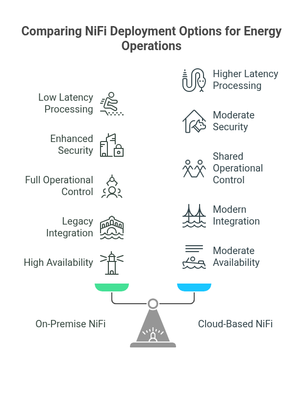 NiFi Deployment in Energy Environments