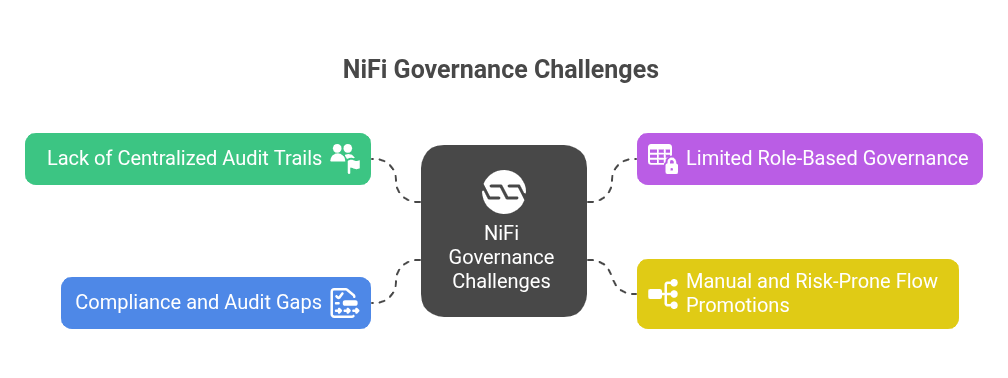 Governance Layer for Apache NiFi