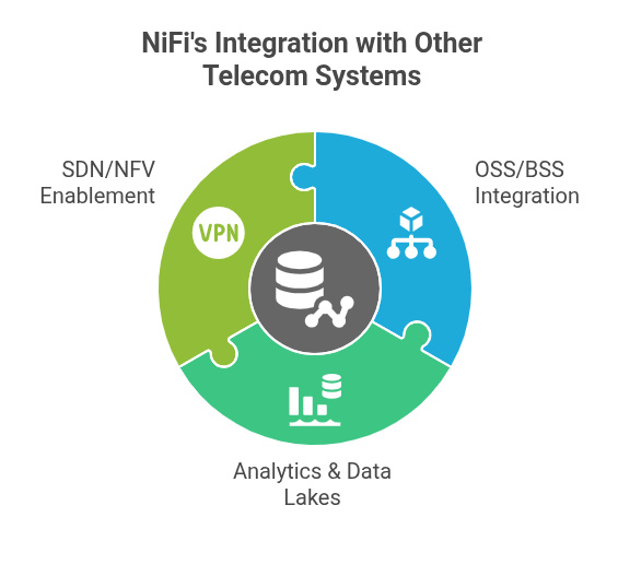 Nifi Intregration with other Telecom