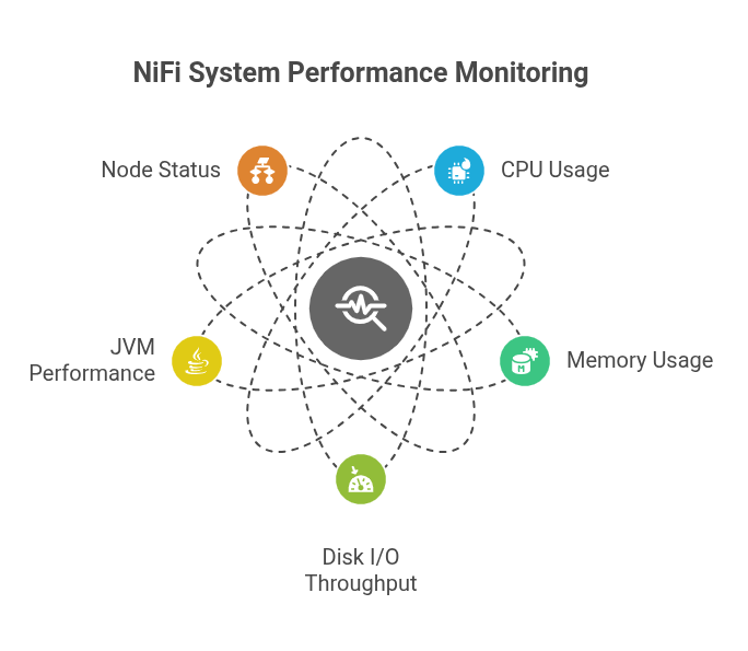 Nifi system performance