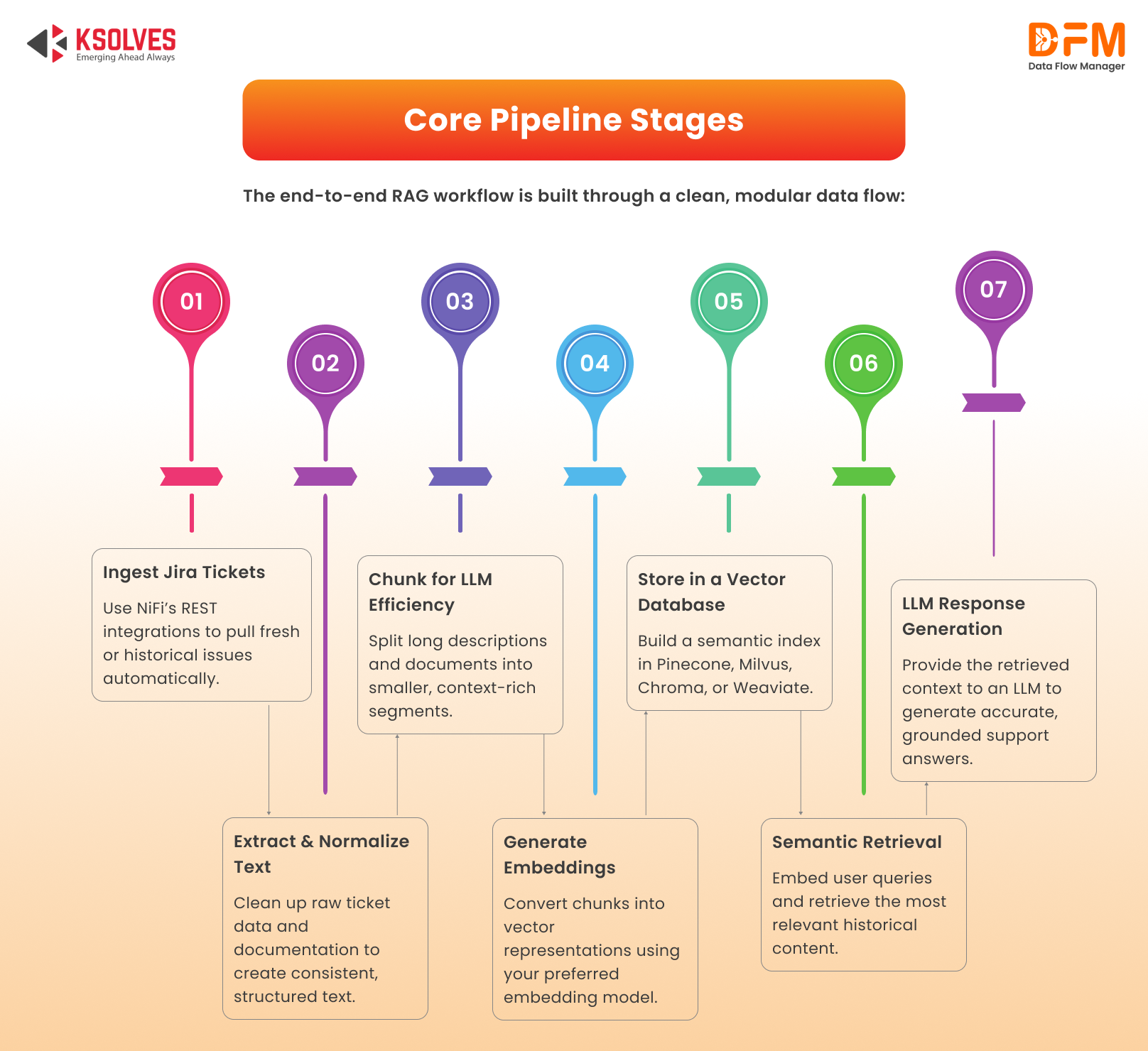 Core Pipeline Stages
