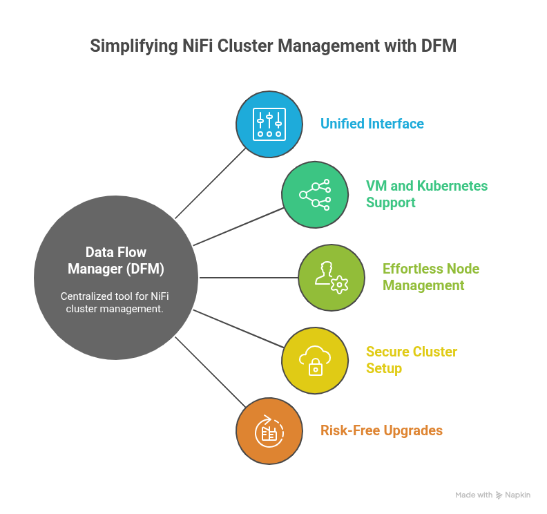 simplify NiFi Cluster