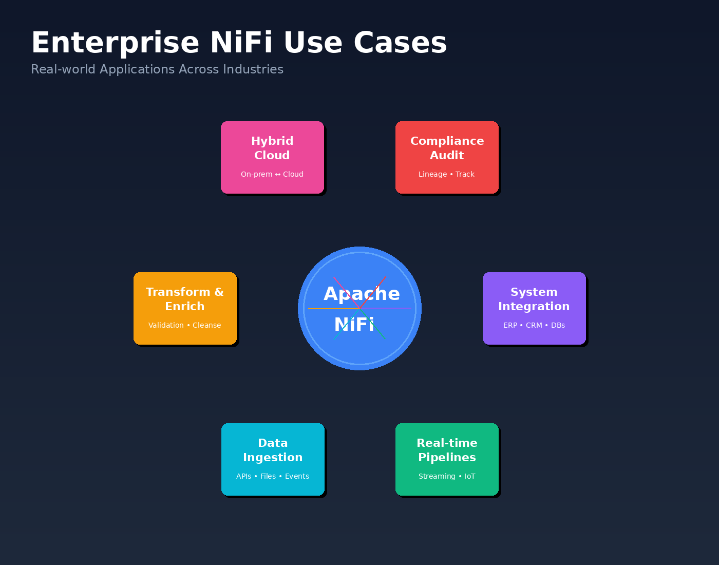 enterprises Nifi Use case